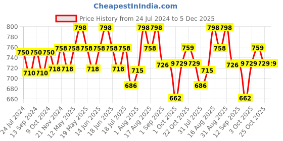 myntra.com XYXX Men Pack Of 2 Antimicrobial Sweat Wicking Illuminati Trunks xyxx Price History Graph from 24 Jul 2024 to 5 Dec 2025