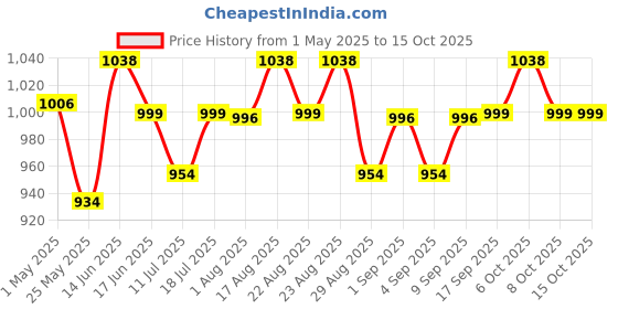 myntra.com XYXX Men Pack Of 2 Basic Briefs XYBRF2PCKN730 xyxx Price History Graph from 1 May 2025 to 14 Oct 2025