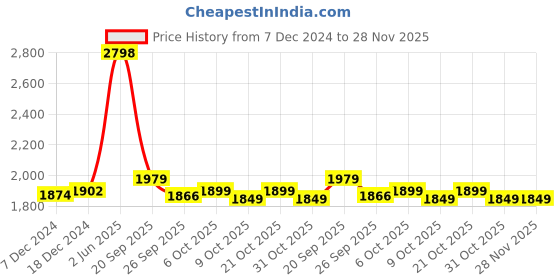 myntra.com XYXX Men Pack Of 2 Black & Blue Regular Fit Solid Joggers xyxx Price History Graph from 7 Dec 2024 to 27 Nov 2025