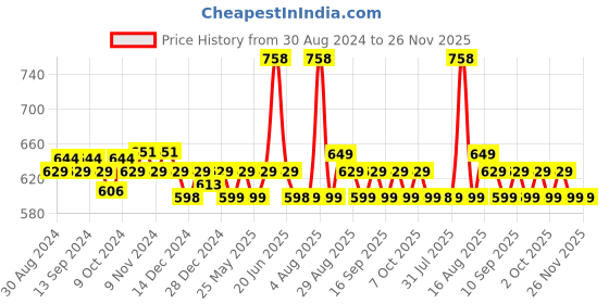myntra.com XYXX Men Pack Of 2 Black & Charcoal Ribbed Innerwear Vests xyxx Price History Graph from 30 Aug 2024 to 25 Nov 2025