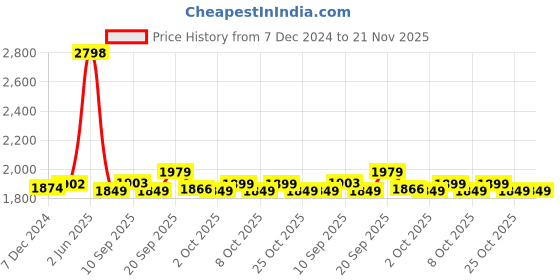 myntra.com XYXX Men Pack Of 2 Black & Grey Regular Fit Solid Joggers xyxx Price History Graph from 7 Dec 2024 to 20 Nov 2025
