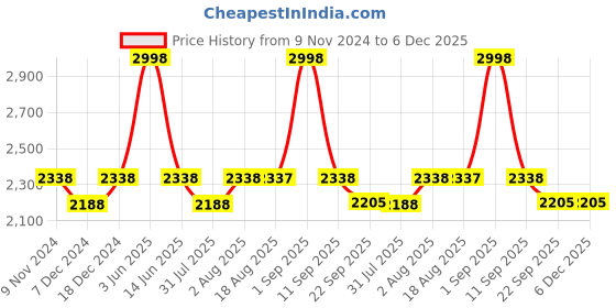 myntra.com XYXX Men Pack Of 2 Black & Grey Solid Cotton Joggers xyxx Price History Graph from 9 Nov 2024 to 5 Dec 2025