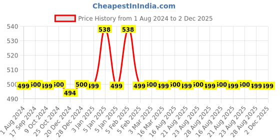 myntra.com XYXX Men Pack Of 2 Charcoal & Maroon Solid Antimicrobial Trunks XYTRNK2PCKN382 xyxx Price History Graph from 1 Aug 2024 to 1 Dec 2025