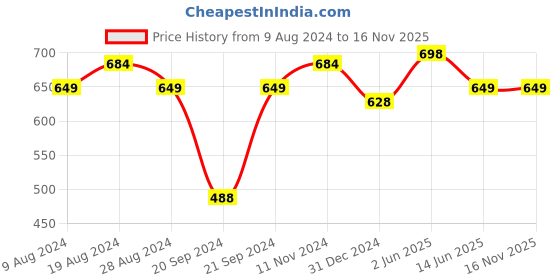 myntra.com XYXX Men Pack Of 2 Checked Anti Microbial Basic Briefs XYBRF2PCKN741 xyxx Price History Graph from 9 Aug 2024 to 15 Nov 2025