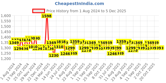 myntra.com XYXX Men Pack Of 2 Checked Antimicrobial Lounge Pants xyxx Price History Graph from 1 Aug 2024 to 4 Dec 2025