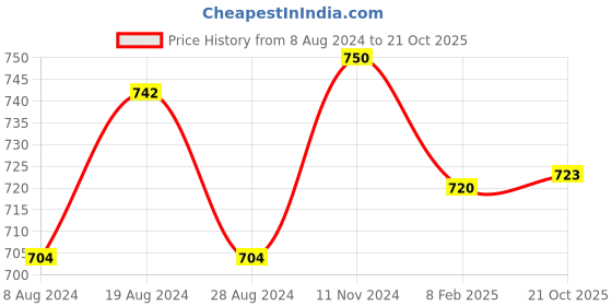 myntra.com XYXX Men Pack Of 2 Checked Breathable Trunks XYTRNK2PCKN709 xyxx Price History Graph from 8 Aug 2024 to 21 Oct 2025