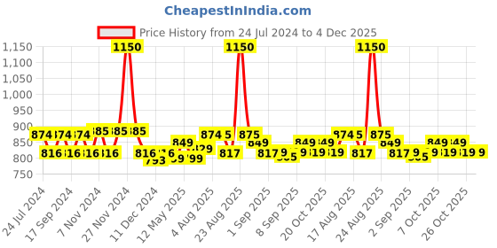 myntra.com XYXX Men Pack of 2 Checked Cotton Concealed Fly Boxers -XYBOX2PCKN242 xyxx Price History Graph from 24 Jul 2024 to 4 Dec 2025