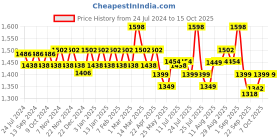 myntra.com XYXX Men Pack Of 2 Checked Cotton Lounge Pants xyxx Price History Graph from 24 Jul 2024 to 15 Oct 2025