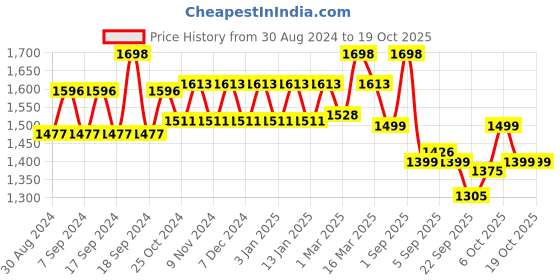 myntra.com XYXX Men Pack Of 2 Checked Cotton Lounge Pants xyxx Price History Graph from 30 Aug 2024 to 18 Oct 2025