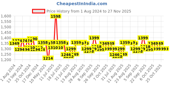 myntra.com XYXX Men Pack Of 2 Checked Lounge Pants xyxx Price History Graph from 1 Aug 2024 to 27 Nov 2025