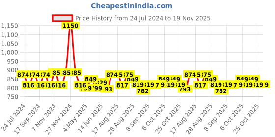 myntra.com XYXX Men Pack Of 2 Checked Printed Pure Cotton Boxers XYBOX2PCKN240 xyxx Price History Graph from 24 Jul 2024 to 19 Nov 2025