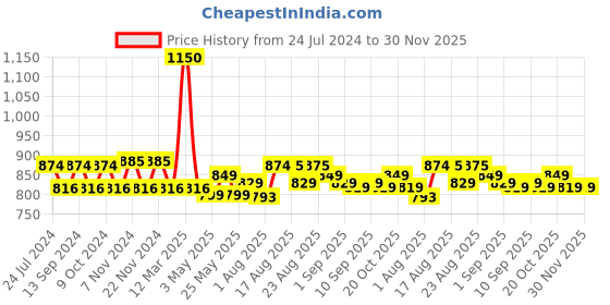 myntra.com XYXX Men Pack of 2 Checked Pure Cotton Boxers XYBOX2PCKN236 xyxx Price History Graph from 24 Jul 2024 to 29 Nov 2025