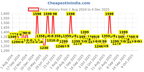 myntra.com XYXX Men Pack Of 2 Checked Super Combed Cotton Antimicrobial Lounge Pants xyxx Price History Graph from 1 Aug 2024 to 4 Dec 2025