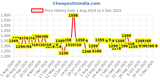 myntra.com XYXX Men Pack Of 2 Checked Super Combed Cotton Lounge Pants xyxx Price History Graph from 1 Aug 2024 to 5 Dec 2025