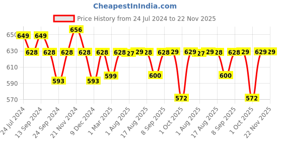 myntra.com XYXX Men Pack Of 2 Colourblocked Anti Microbial Basic Briefs xyxx Price History Graph from 24 Jul 2024 to 22 Nov 2025
