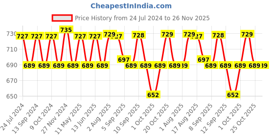 myntra.com XYXX Men Pack Of 2 Colourblocked Anti Microbial Basic Briefs xyxx Price History Graph from 24 Jul 2024 to 25 Nov 2025