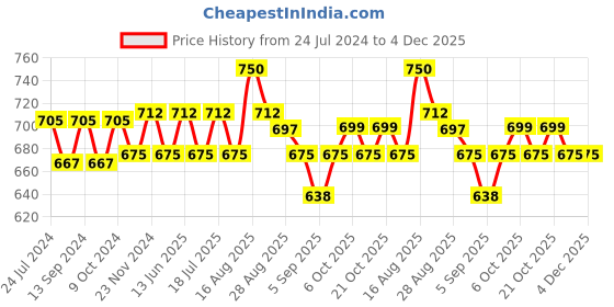 myntra.com XYXX Men Pack of 2 Colourblocked Anti-Microbial Trunks XYTRNK2PCKN554 xyxx Price History Graph from 24 Jul 2024 to 4 Dec 2025