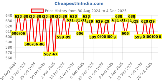 myntra.com XYXX Men Pack Of 2 Colourblocked Antimicrobial Basic Briefs XYBRF2PCKN171XXL xyxx Price History Graph from 30 Aug 2024 to 4 Dec 2025