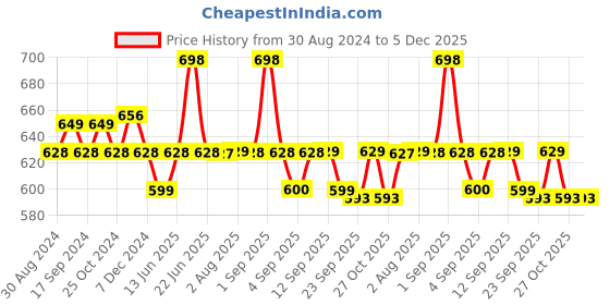 myntra.com XYXX Men Pack Of 2 Colourblocked Basic Briefs xyxx Price History Graph from 30 Aug 2024 to 5 Dec 2025