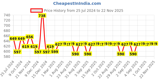 myntra.com XYXX Men Pack Of 2 Colourblocked Basic Briefs XYBRF2PCKN167 xyxx Price History Graph from 25 Jul 2024 to 22 Nov 2025