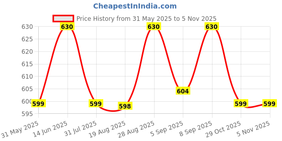 myntra.com XYXX Men Pack Of 2 Colourblocked Ultra-Soft Antimicrobial Basic Briefs XYBRF2PCKN161 xyxx Price History Graph from 31 May 2025 to 31 Oct 2025