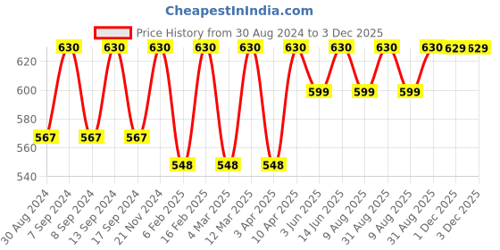 myntra.com XYXX Men Pack Of 2 Colourblocked Ultra-Soft Antimicrobial Basic Briefs XYBRF2PCKN165 xyxx Price History Graph from 30 Aug 2024 to 2 Dec 2025