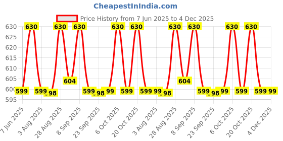 myntra.com XYXX Men Pack Of 2 Colourblocked Ultra-Soft Antimicrobial Basic Briefs XYBRF2PCKN166XXL xyxx Price History Graph from 7 Jun 2025 to 4 Dec 2025