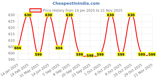 myntra.com XYXX Men Pack Of 2 Colourblocked Ultra Soft Antimicrobial Basic Briefs XYBRF2PCKN171XXL xyxx Price History Graph from 14 Jan 2025 to 20 Nov 2025