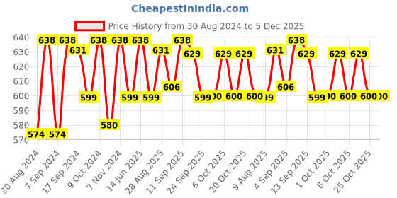 myntra.com XYXX Men Pack Of 2 Colourblocked Ultra Soft Antimicrobial Briefs XYBRF2PCKN171 xyxx Price History Graph from 30 Aug 2024 to 5 Dec 2025