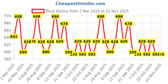 myntra.com XYXX Men Pack of 2 Colourblocked Ultra Soft Antimicrobial Modal Briefs XYBRF2PCKN163XXL xyxx Price History Graph from 2 Mar 2025 to 22 Nov 2025