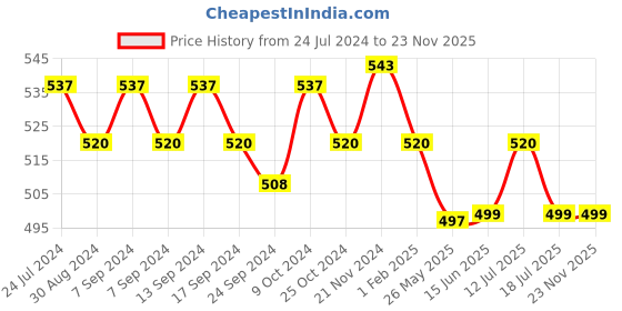 myntra.com XYXX Men Pack Of 2 Combed Cotton Basic Briefs XYBRF2PCKN641 xyxx Price History Graph from 24 Jul 2024 to 22 Nov 2025