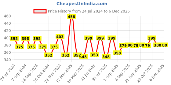 myntra.com XYXX Men Pack of 2 Combed Cotton Pace Brief-XYBRF2PCKN671 xyxx Price History Graph from 24 Jul 2024 to 5 Dec 2025