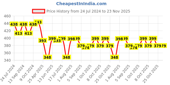 myntra.com XYXX Men Pack of 2 Combed Cotton Pace Briefs xyxx Price History Graph from 24 Jul 2024 to 23 Nov 2025