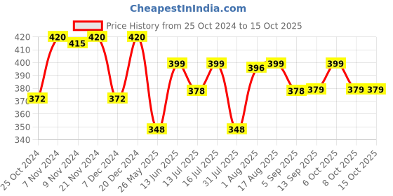 myntra.com XYXX Men Pack of 2 Combed Cotton Pace Briefs xyxx Price History Graph from 25 Oct 2024 to 14 Oct 2025