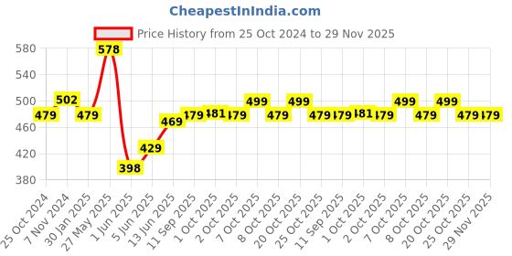 myntra.com XYXX Men Pack of 2 Combed Cotton Pace Trunk-XYTRNK2PCKN626 xyxx Price History Graph from 25 Oct 2024 to 29 Nov 2025