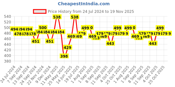 myntra.com XYXX Men Pack of 2 Combed Cotton Pace Trunks-XYTRNK2PCKN635 xyxx Price History Graph from 24 Jul 2024 to 19 Nov 2025
