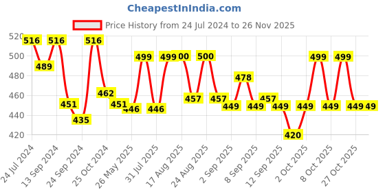 myntra.com XYXX Men Pack Of 2 Conversational Printed Cotton Briefs XYBRF2PCKN684 xyxx Price History Graph from 24 Jul 2024 to 26 Nov 2025