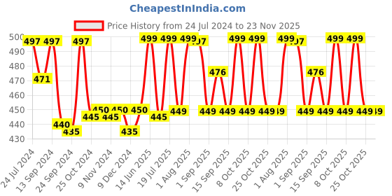 myntra.com XYXX Men Pack Of 2 Conversational Printed Cotton Briefs XYBRF2PCKN686 xyxx Price History Graph from 24 Jul 2024 to 22 Nov 2025