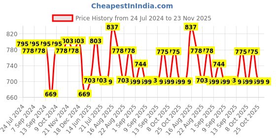 myntra.com XYXX Men Pack Of 2 Conversational Printed Cotton Briefs XYBRF3PCKN898 xyxx Price History Graph from 24 Jul 2024 to 22 Nov 2025