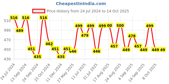 myntra.com XYXX Men Pack Of 2 Conversational Printed Ribbed Briefs XYBRF2PCKN687 xyxx Price History Graph from 24 Jul 2024 to 13 Oct 2025