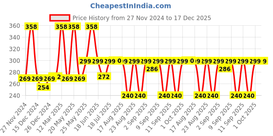 myntra.com XYXX Men Pack Of 2 Cotton Ankle-Length Socks xyxx Price History Graph from 27 Nov 2024 to 17 Dec 2025