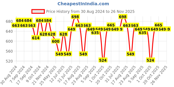 myntra.com XYXX Men Pack Of 2 Cotton Anti Microbial Basic Briefs XYBRF2PCKN633 xyxx Price History Graph from 30 Aug 2024 to 25 Nov 2025
