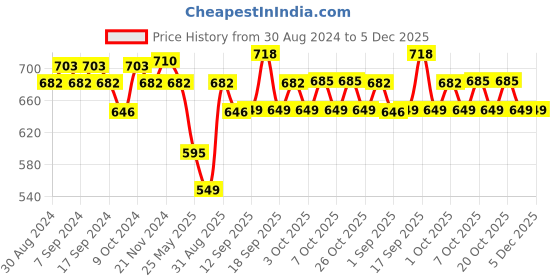 myntra.com XYXX Men Pack Of 2 Cotton Anti Microbial Basic Briefs XYBRF2PCKN634 xyxx Price History Graph from 30 Aug 2024 to 5 Dec 2025