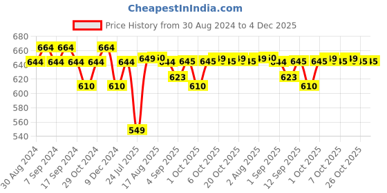 myntra.com XYXX Men Pack Of 2 Cotton Anti Microbial Basic Briefs XYBRF2PCKN634 xyxx Price History Graph from 30 Aug 2024 to 4 Dec 2025