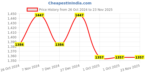 myntra.com XYXX Men Pack of 2 Cotton Athleisure Code Shorts xyxx Price History Graph from 26 Oct 2024 to 23 Nov 2025