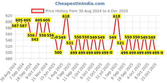 myntra.com XYXX Men Pack Of 2 Cotton Basic Briefs VAN :XYBRF2PCKN656 xyxx Price History Graph from 30 Aug 2024 to 4 Dec 2025