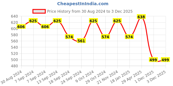 myntra.com XYXX Men Pack Of 2 Cotton Basic Briefs XYBRF2PCKN650 xyxx Price History Graph from 30 Aug 2024 to 1 Dec 2025
