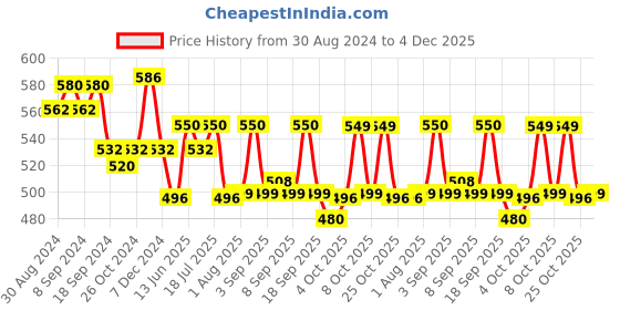 myntra.com XYXX Men Pack Of 2 Cotton Basic Briefs XYBRF2PCKN655 xyxx Price History Graph from 30 Aug 2024 to 4 Dec 2025