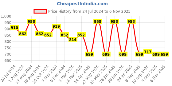 myntra.com XYXX Men Pack Of 2 Cotton Boxers XYBOX2PCKN337 xyxx Price History Graph from 24 Jul 2024 to 5 Nov 2025