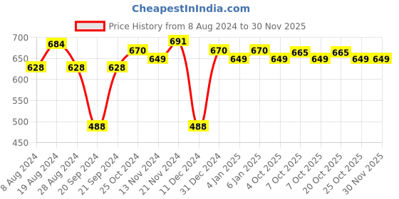 myntra.com XYXX Men Pack of 2 Cotton Striped Linea Basic Briefs XYBRF2PCKN723 xyxx Price History Graph from 8 Aug 2024 to 29 Nov 2025